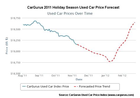 cargurus used car index